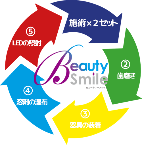 セルフホワイトニング施術事例 A様