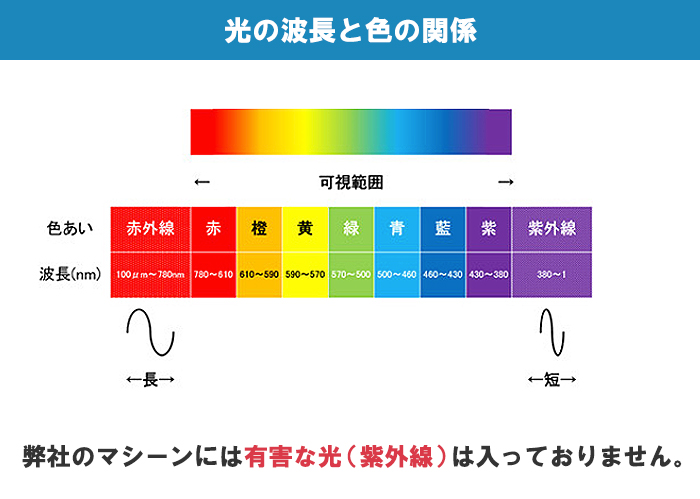可視光の特徴「色と波長」