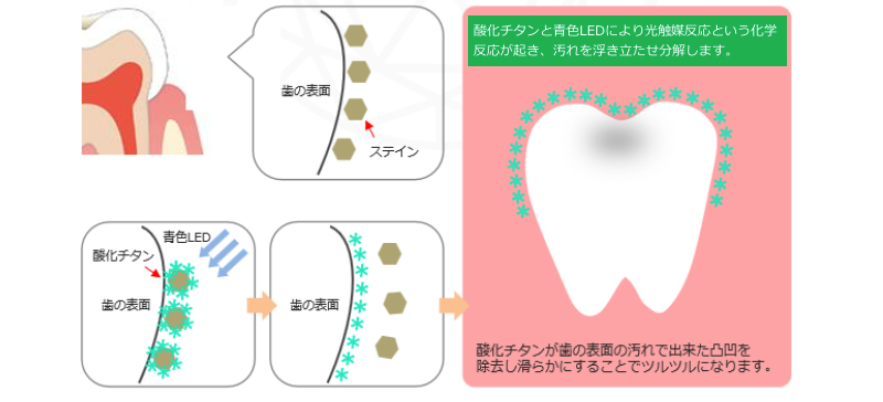 酸化チタンの光触媒